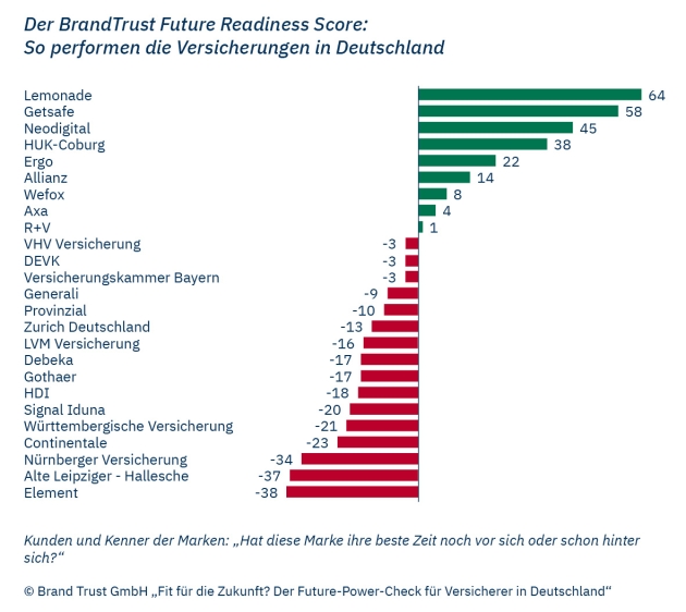 Das sind die stärksten Versicherungsmarken - 16 von 25 Versicherungen gelingt es nicht, Future Readiness zu vermitteln - Quelle BrandTrust